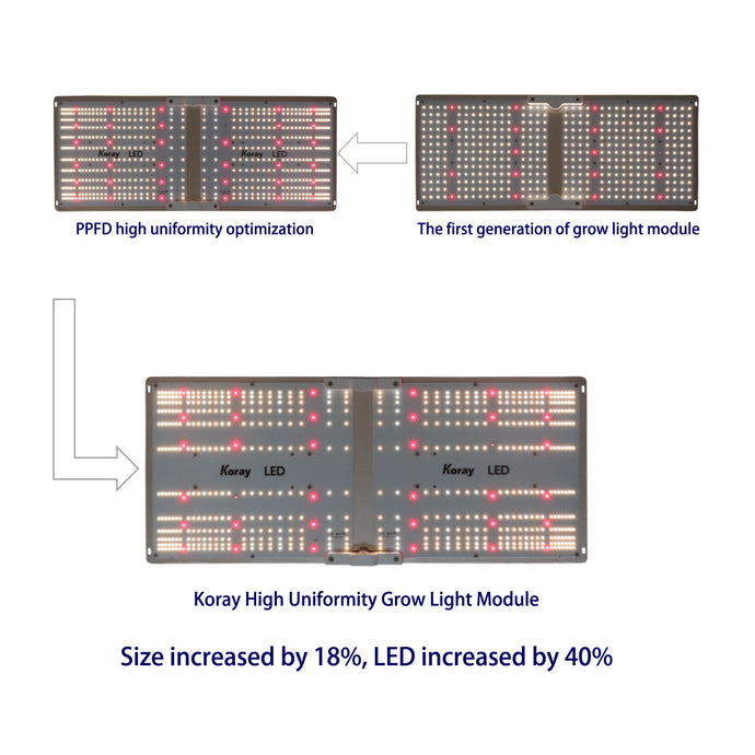 How we Evolve the Uniformity of LED Grow Lights