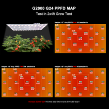 將圖片載入圖庫檢視器 Grow tent Truly High Light Efficiency 3.1umol/J LED Grow Light