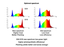 將圖片載入圖庫檢視器 Grow tent Truly High Light Efficiency 3.1umol/J LED Grow Light